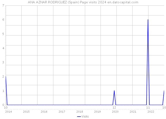 ANA AZNAR RODRIGUEZ (Spain) Page visits 2024 