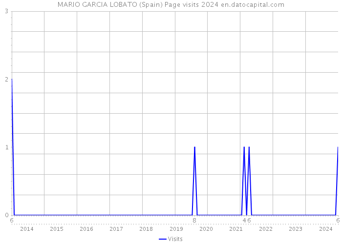 MARIO GARCIA LOBATO (Spain) Page visits 2024 