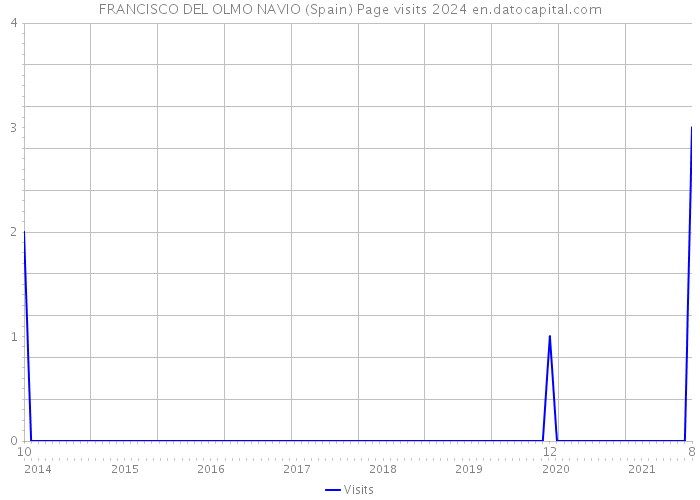 FRANCISCO DEL OLMO NAVIO (Spain) Page visits 2024 