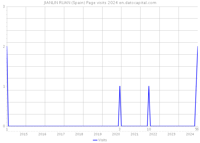 JIANLIN RUAN (Spain) Page visits 2024 