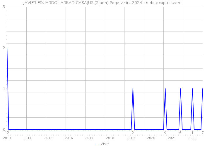 JAVIER EDUARDO LARRAD CASAJUS (Spain) Page visits 2024 