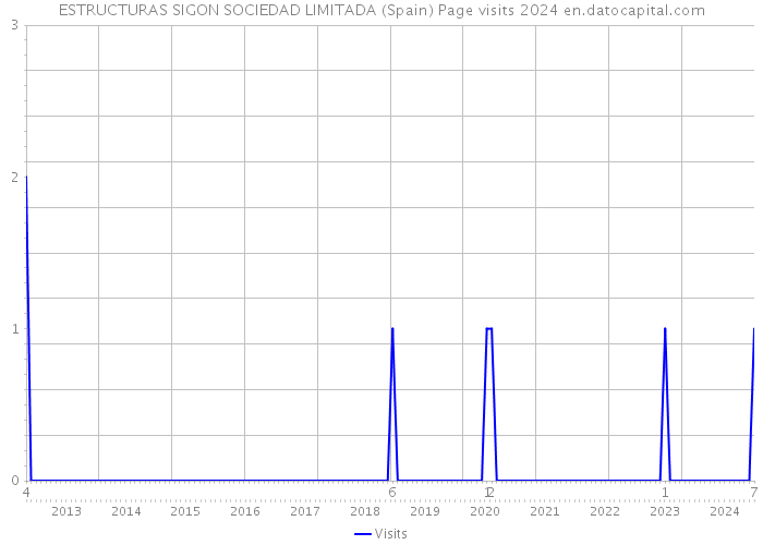 ESTRUCTURAS SIGON SOCIEDAD LIMITADA (Spain) Page visits 2024 