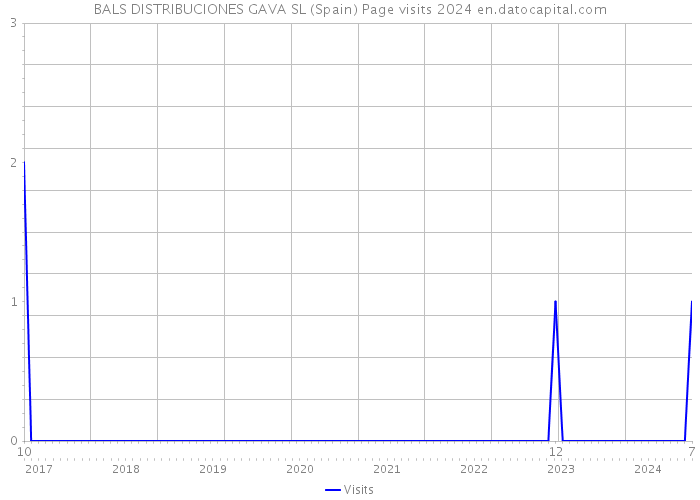 BALS DISTRIBUCIONES GAVA SL (Spain) Page visits 2024 