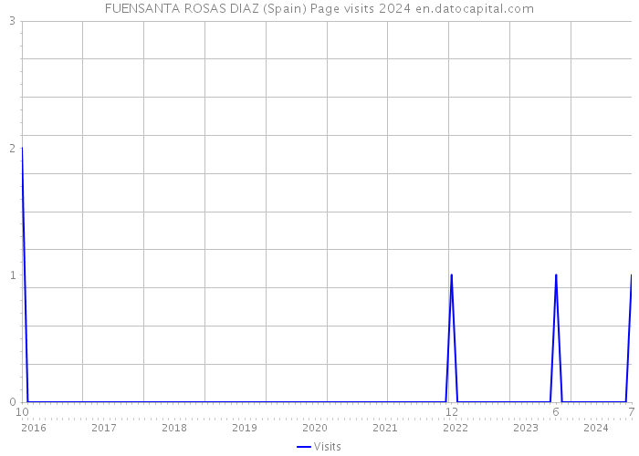 FUENSANTA ROSAS DIAZ (Spain) Page visits 2024 