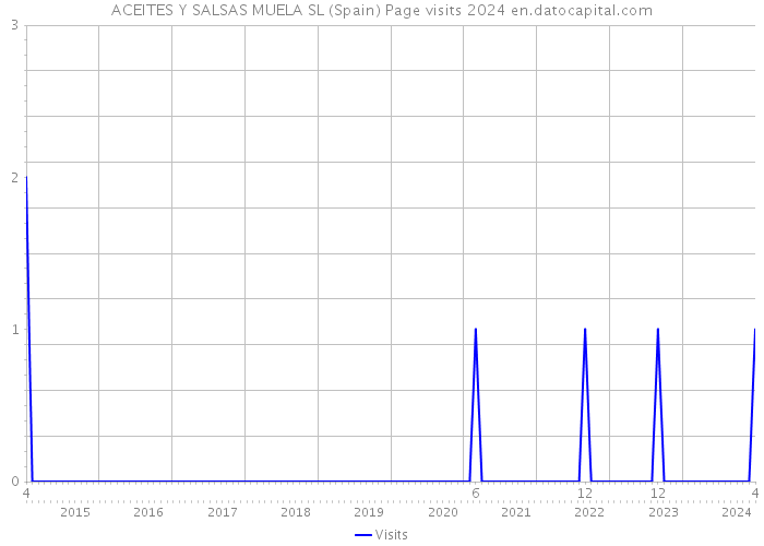 ACEITES Y SALSAS MUELA SL (Spain) Page visits 2024 