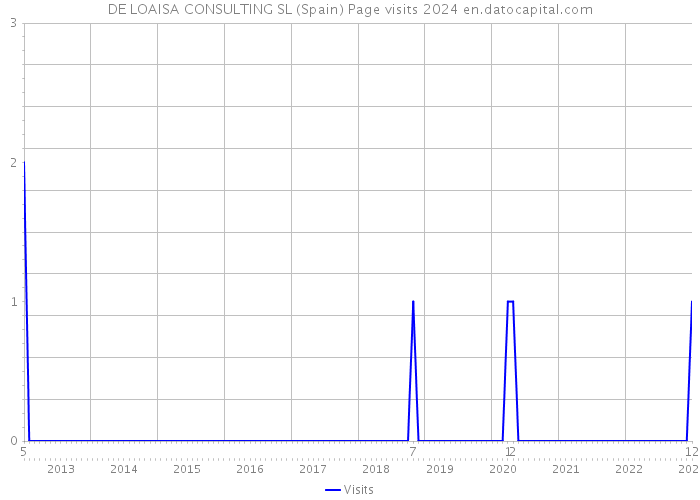 DE LOAISA CONSULTING SL (Spain) Page visits 2024 