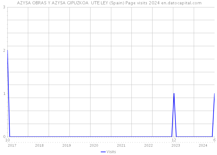  AZYSA OBRAS Y AZYSA GIPUZKOA UTE LEY (Spain) Page visits 2024 