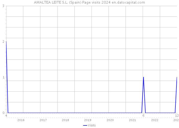 AMALTEA LEITE S.L. (Spain) Page visits 2024 