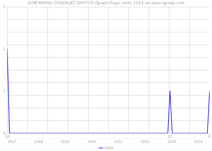 JOSE MARIA GONZALEZ SANTOS (Spain) Page visits 2024 