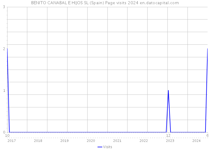 BENITO CANABAL E HIJOS SL (Spain) Page visits 2024 