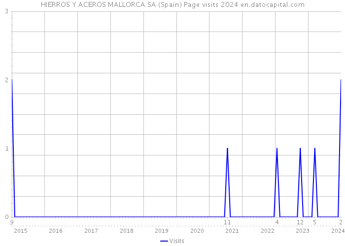 HIERROS Y ACEROS MALLORCA SA (Spain) Page visits 2024 