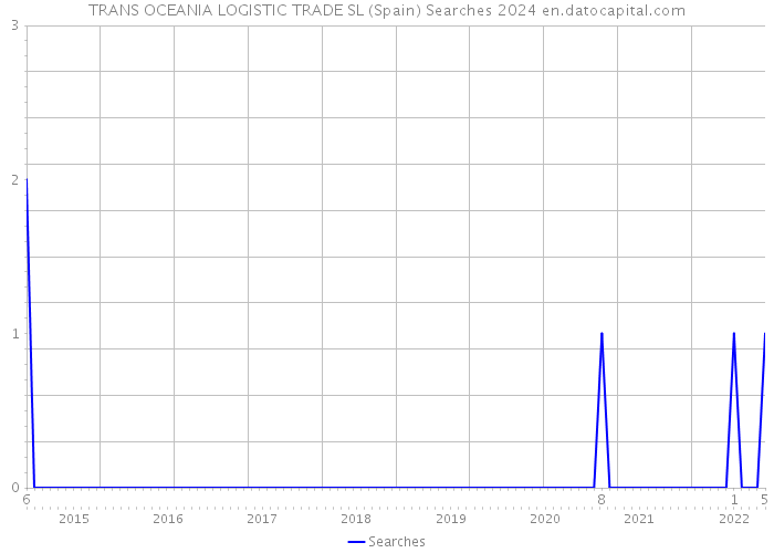 TRANS OCEANIA LOGISTIC TRADE SL (Spain) Searches 2024 