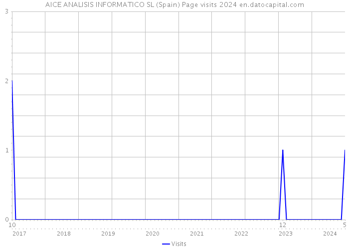 AICE ANALISIS INFORMATICO SL (Spain) Page visits 2024 