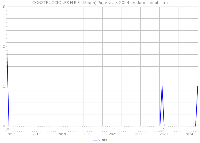 CONSTRUCCIONES H B SL (Spain) Page visits 2024 