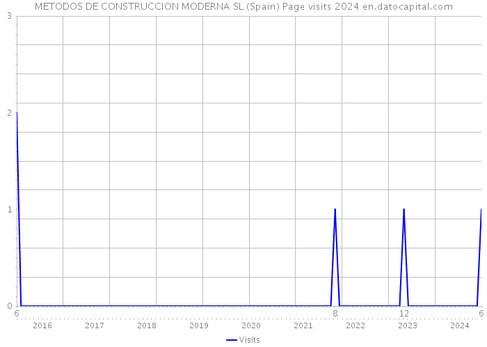 METODOS DE CONSTRUCCION MODERNA SL (Spain) Page visits 2024 