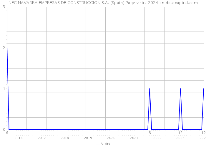 NEC NAVARRA EMPRESAS DE CONSTRUCCION S.A. (Spain) Page visits 2024 