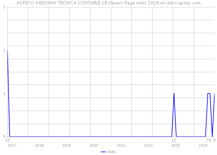 ASTECO ASESORIA TECNICA CONTABLE CB (Spain) Page visits 2024 