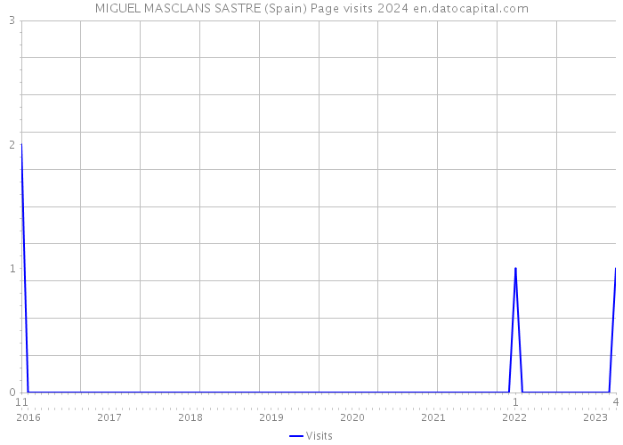 MIGUEL MASCLANS SASTRE (Spain) Page visits 2024 