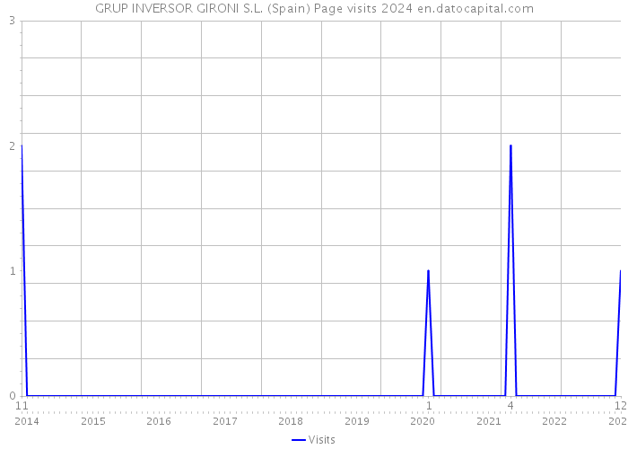 GRUP INVERSOR GIRONI S.L. (Spain) Page visits 2024 