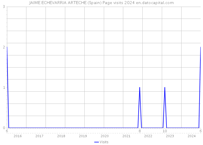 JAIME ECHEVARRIA ARTECHE (Spain) Page visits 2024 