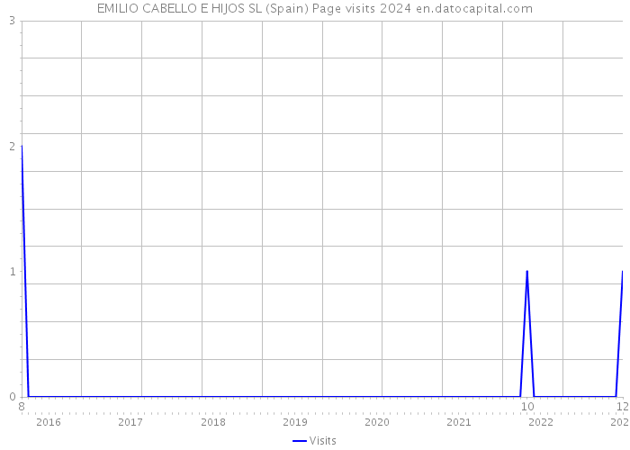 EMILIO CABELLO E HIJOS SL (Spain) Page visits 2024 