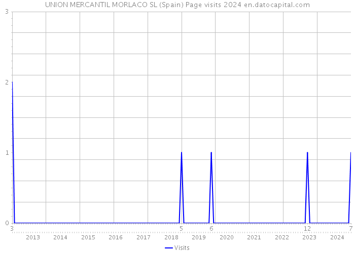 UNION MERCANTIL MORLACO SL (Spain) Page visits 2024 
