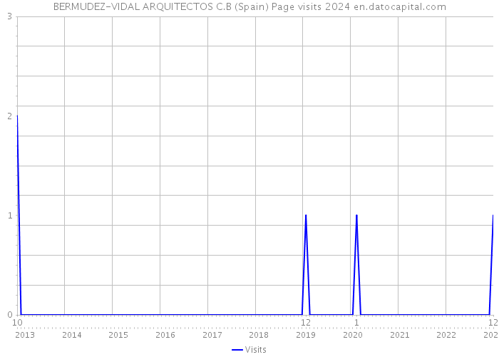 BERMUDEZ-VIDAL ARQUITECTOS C.B (Spain) Page visits 2024 