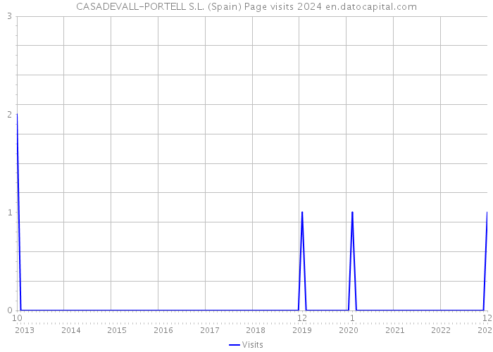 CASADEVALL-PORTELL S.L. (Spain) Page visits 2024 