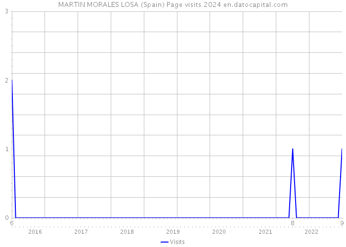 MARTIN MORALES LOSA (Spain) Page visits 2024 
