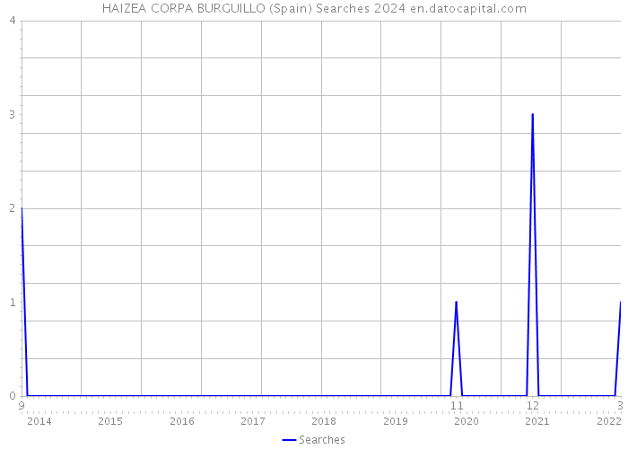 HAIZEA CORPA BURGUILLO (Spain) Searches 2024 