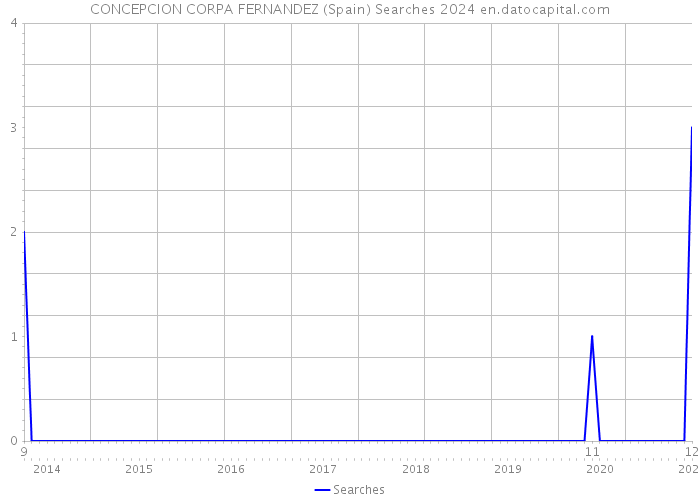 CONCEPCION CORPA FERNANDEZ (Spain) Searches 2024 