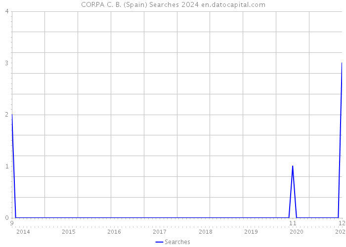 CORPA C. B. (Spain) Searches 2024 