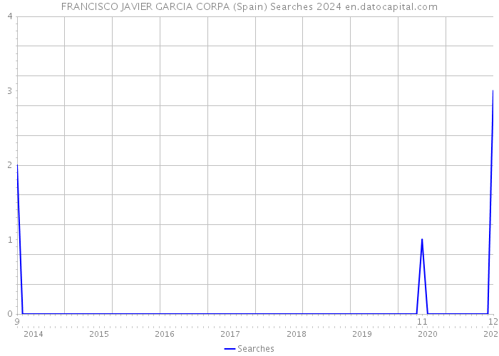 FRANCISCO JAVIER GARCIA CORPA (Spain) Searches 2024 