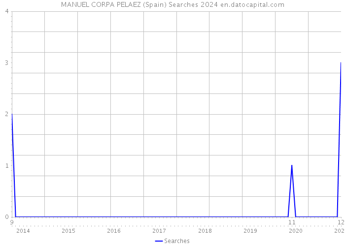 MANUEL CORPA PELAEZ (Spain) Searches 2024 