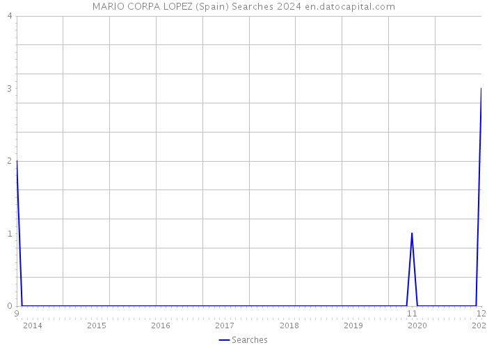 MARIO CORPA LOPEZ (Spain) Searches 2024 