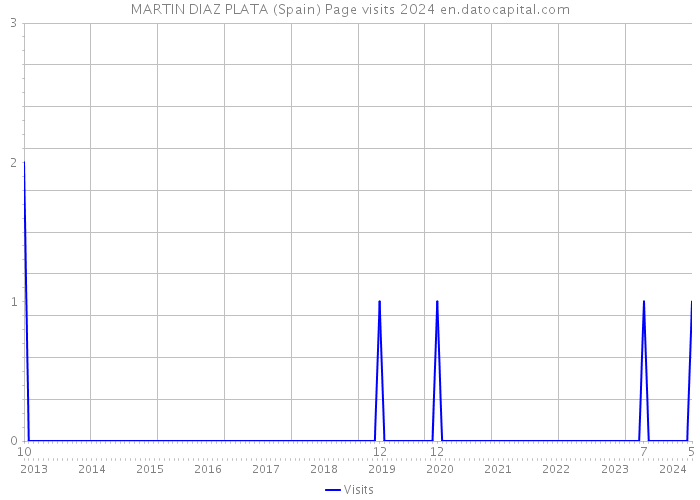 MARTIN DIAZ PLATA (Spain) Page visits 2024 