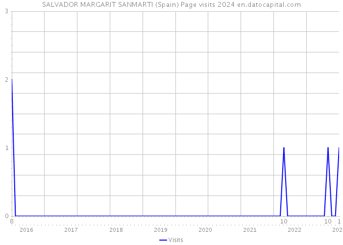 SALVADOR MARGARIT SANMARTI (Spain) Page visits 2024 