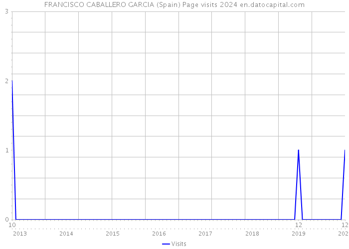 FRANCISCO CABALLERO GARCIA (Spain) Page visits 2024 