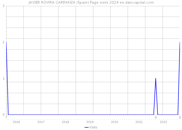 JAVIER ROVIRA CARRANZA (Spain) Page visits 2024 