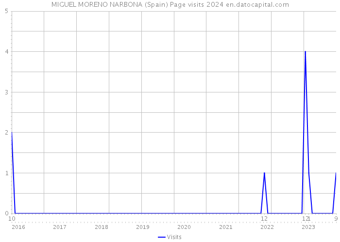 MIGUEL MORENO NARBONA (Spain) Page visits 2024 