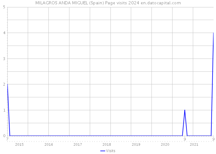 MILAGROS ANDA MIGUEL (Spain) Page visits 2024 