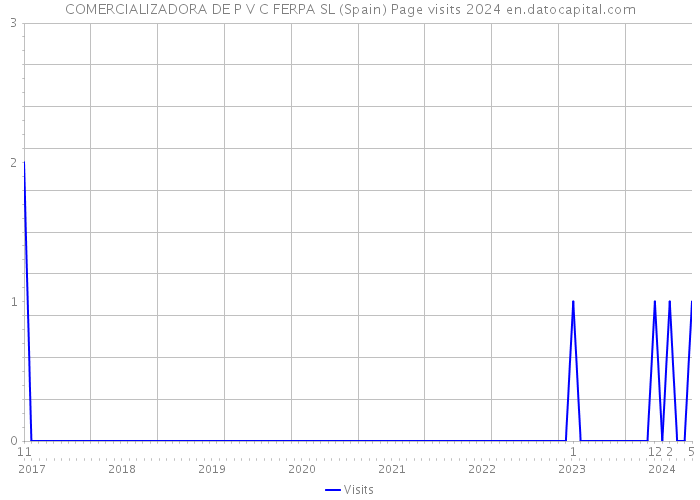 COMERCIALIZADORA DE P V C FERPA SL (Spain) Page visits 2024 