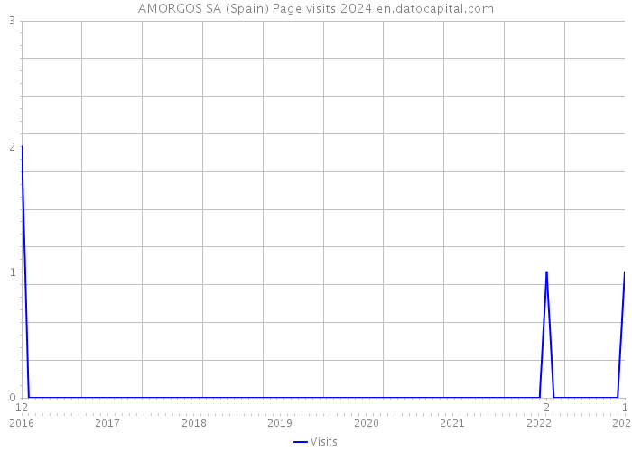 AMORGOS SA (Spain) Page visits 2024 