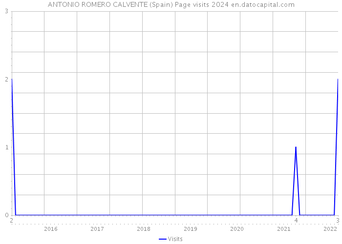 ANTONIO ROMERO CALVENTE (Spain) Page visits 2024 