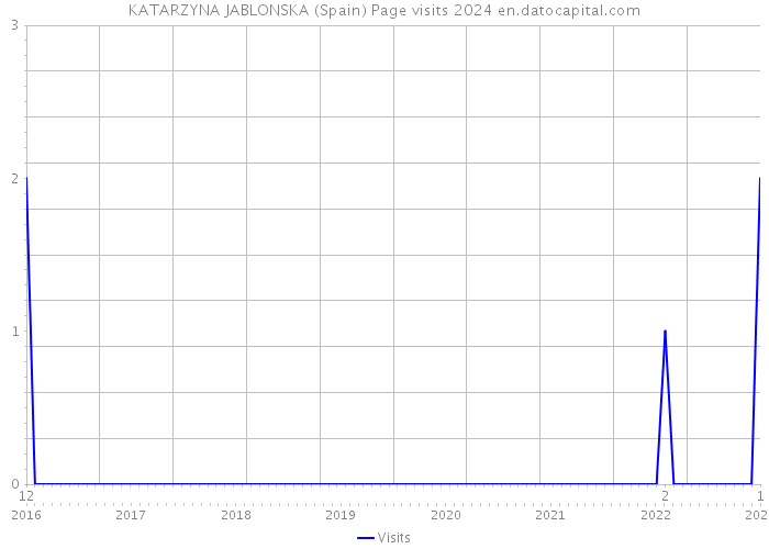 KATARZYNA JABLONSKA (Spain) Page visits 2024 