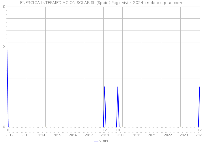 ENERGICA INTERMEDIACION SOLAR SL (Spain) Page visits 2024 