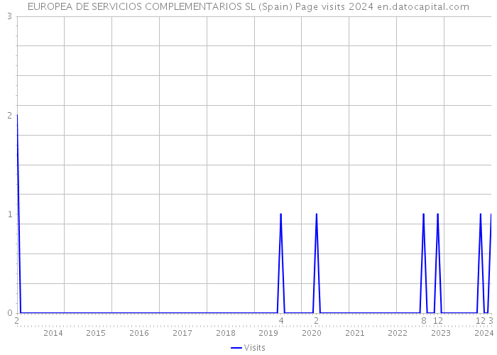 EUROPEA DE SERVICIOS COMPLEMENTARIOS SL (Spain) Page visits 2024 
