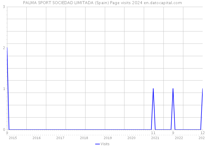 PALMA SPORT SOCIEDAD LIMITADA (Spain) Page visits 2024 