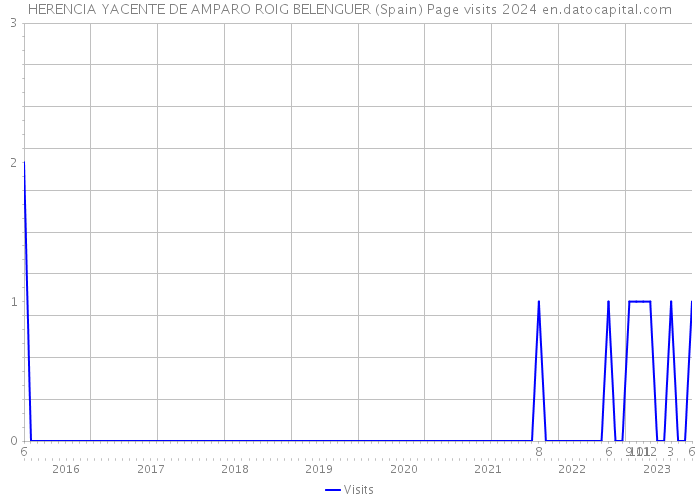 HERENCIA YACENTE DE AMPARO ROIG BELENGUER (Spain) Page visits 2024 