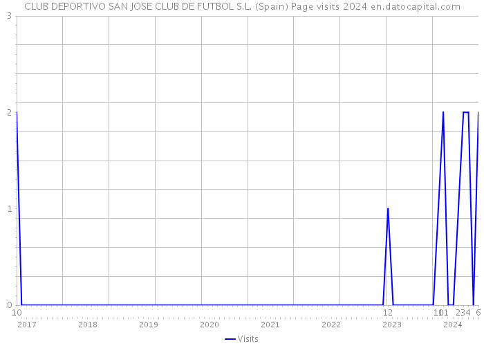 CLUB DEPORTIVO SAN JOSE CLUB DE FUTBOL S.L. (Spain) Page visits 2024 